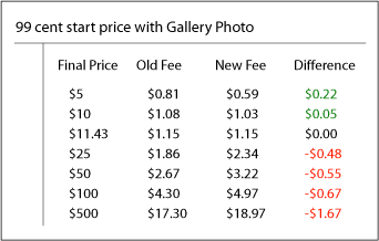 eBay Rate Comparison Chart